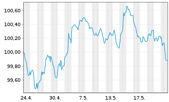Chart Banco Santander S.A. EO-Non-Pref. MTN 2024(29) - 1 Monat