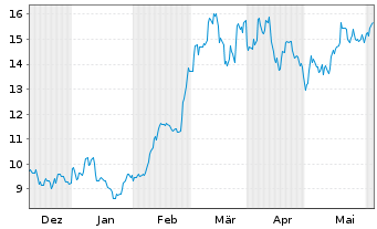Chart 21Shares AG Bitcoin ETP OE - 6 Monate