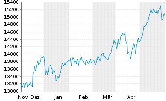 Chart SDAX®-Stocks - 6 Months