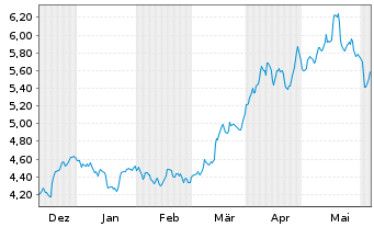 Chart iShs IV-iShs Copper Miners ETF - 6 Monate