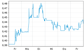 Chart Power Nickel Inc. - 1 Woche