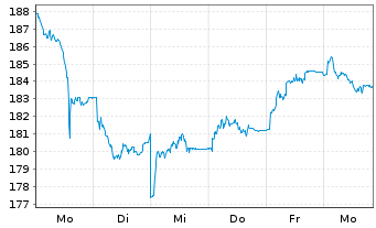 Chart Deutsche Börse AG - 1 Woche