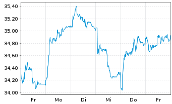 Chart RWE AG - 1 Week