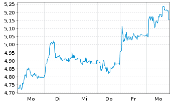 Chart Deutsche Pfandbriefbank AG - 1 Woche