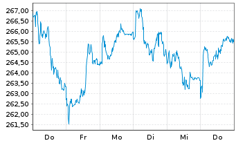 Chart Allianz SE - 1 semaine