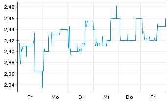 Chart bet-at-home.com AG - 1 Woche