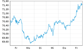 Chart Deut. Börse Commodities GmbH Xetra-Gold - 1 Woche