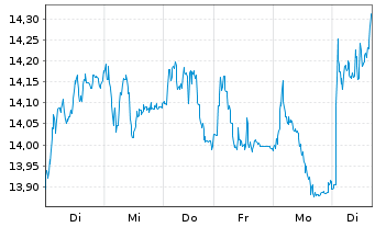 Chart Commerzbank AG - 1 Woche
