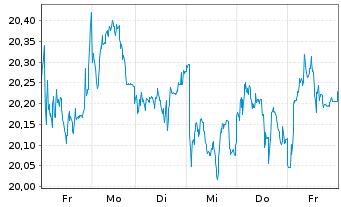 Chart Evonik Industries AG - 1 semaine