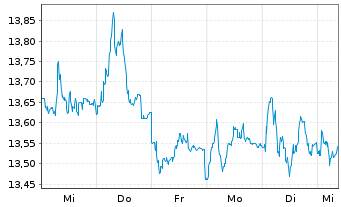 Chart K+S Aktiengesellschaft - 1 Week