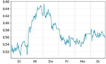 Chart Nokia Corp. - 1 semaine