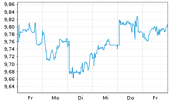 Chart HANETF-FUT.OF DEFENCE ADL USD - 1 Woche