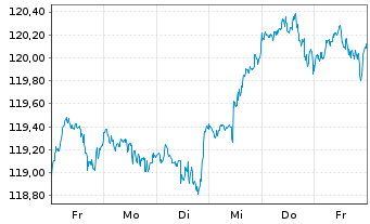 Chart Vanguard FTSE All-World U.ETF - 1 Woche
