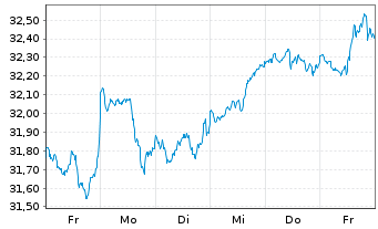 Chart HSBC MSCI WORLD UCITS ETF - 1 semaine