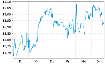 Chart GL X ETF-GLX ROBSAI - 1 Woche