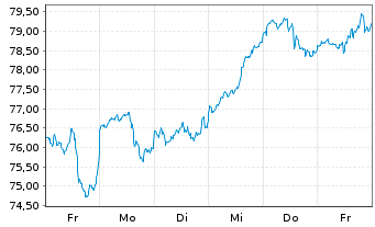 Chart Xtr.(IE)-MSCI Wo.Inform.Techn. - 1 Week