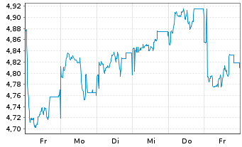 Chart HSBC ETFS-H.Hang Seng Tech - 1 Woche