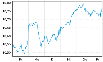 Chart iShsIV-MSCI Wld.SRI UCITS ETF - 1 semaine