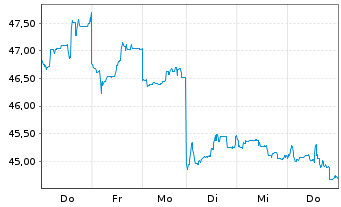 Chart Tencent Holdings Ltd. - 1 Woche