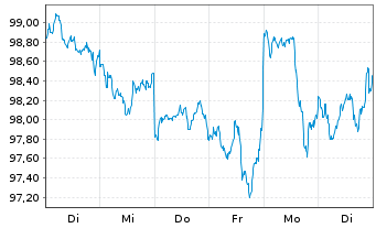 Chart Xtrackers MSCI World Swap 1C - 1 semaine