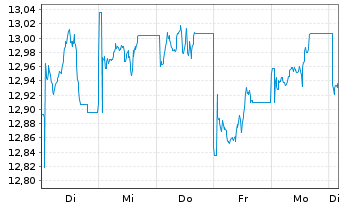 Chart Xtrackers MSCI China - 1 Woche