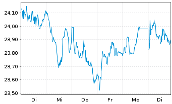 Chart ArcelorMittal S.A. - 1 Woche