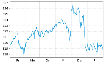 Chart AIS-Amundi PEA MSCI USA ESG Ld USD - 1 Woche