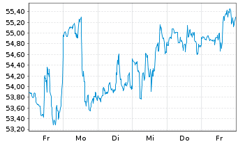Chart Fortinet Inc. - 1 Week