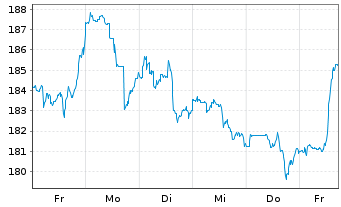 Chart JPMorgan Chase & Co. - 1 Week