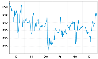 Chart Nvidia Corp. - 1 Woche