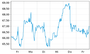 Chart ON Semiconductor Corp. - 1 semaine