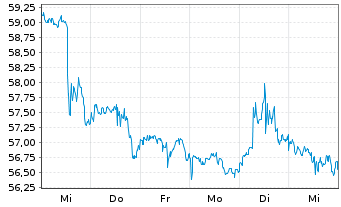 Chart PayPal Holdings Inc. - 1 Week