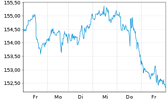 Chart Procter & Gamble Co. - 1 semaine