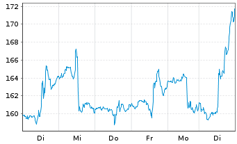 Chart Tesla Inc. - 1 Week
